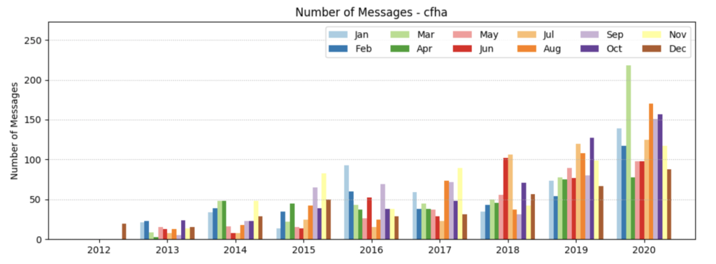 CFHA List Serve Activity By Year